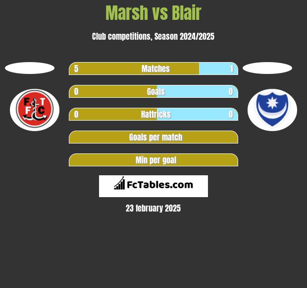 Marsh vs Blair h2h player stats