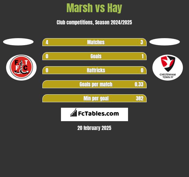 Marsh vs Hay h2h player stats