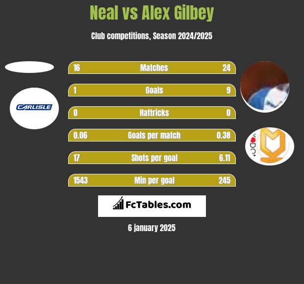 Neal vs Alex Gilbey h2h player stats