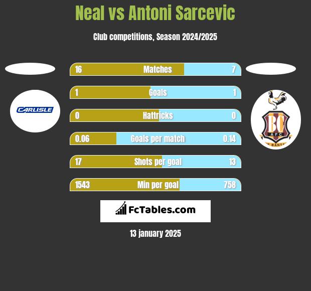 Neal vs Antoni Sarcevic h2h player stats