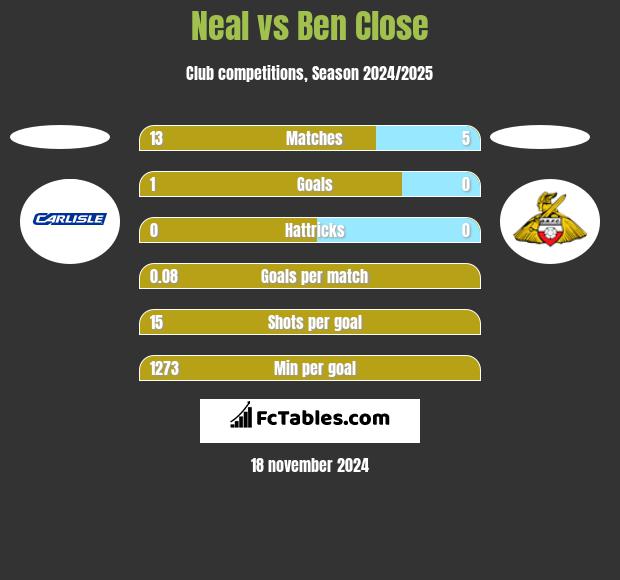 Neal vs Ben Close h2h player stats