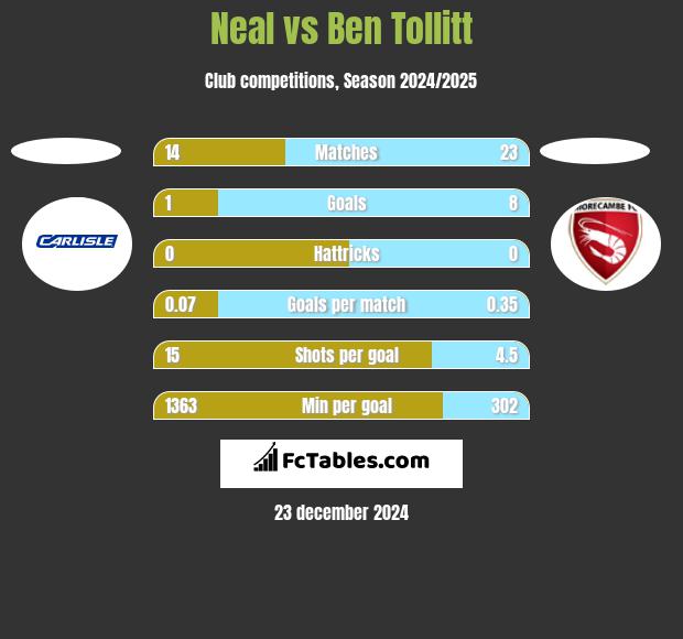 Neal vs Ben Tollitt h2h player stats