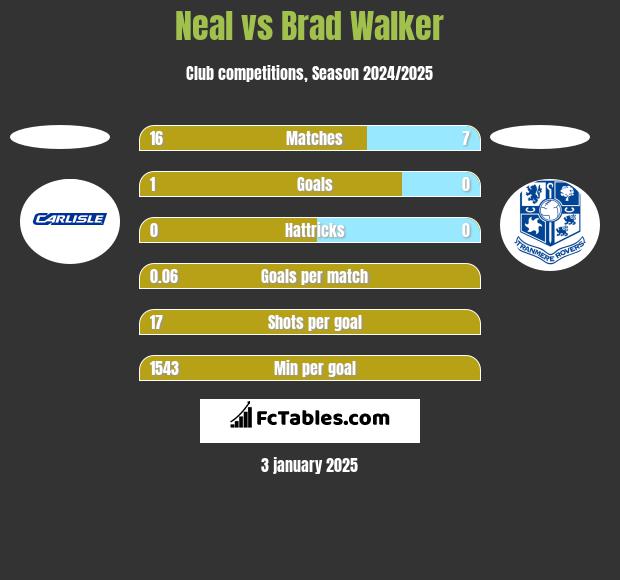 Neal vs Brad Walker h2h player stats