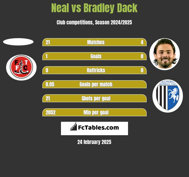 Neal vs Bradley Dack h2h player stats