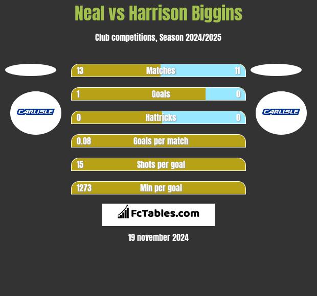 Neal vs Harrison Biggins h2h player stats