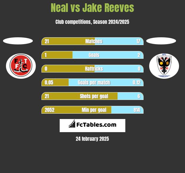 Neal vs Jake Reeves h2h player stats