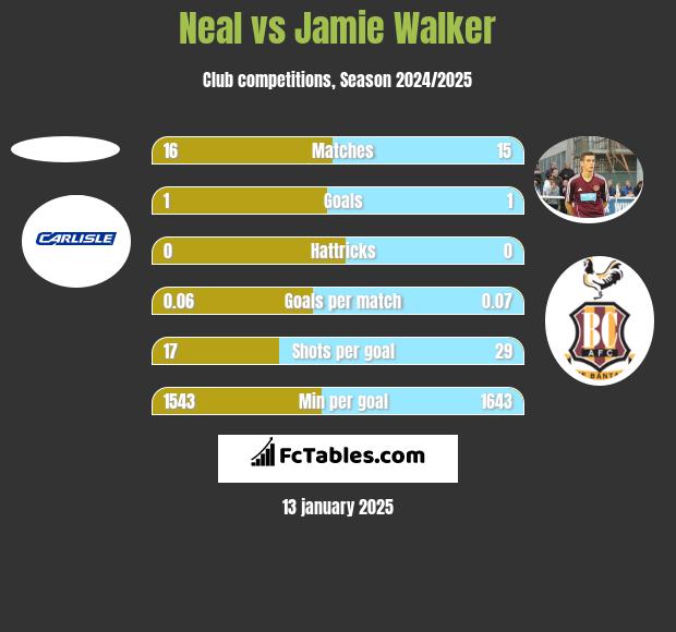 Neal vs Jamie Walker h2h player stats