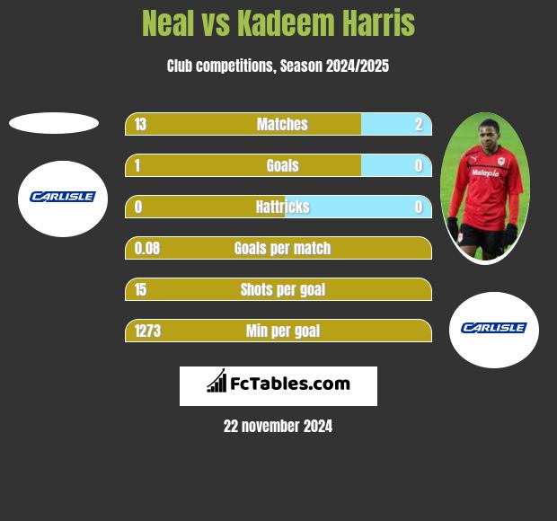 Neal vs Kadeem Harris h2h player stats