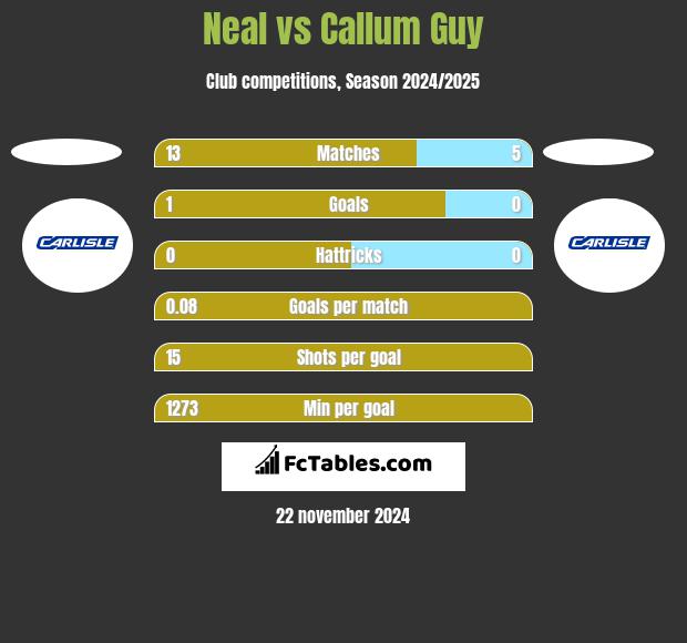 Neal vs Callum Guy h2h player stats