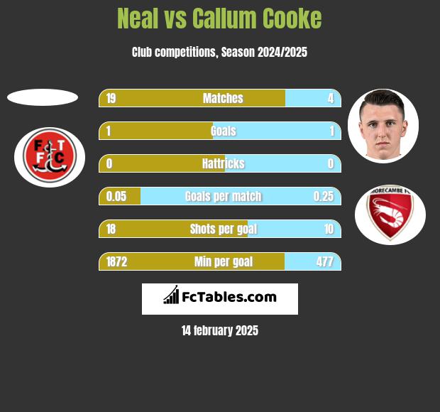 Neal vs Callum Cooke h2h player stats