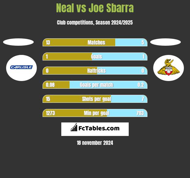 Neal vs Joe Sbarra h2h player stats