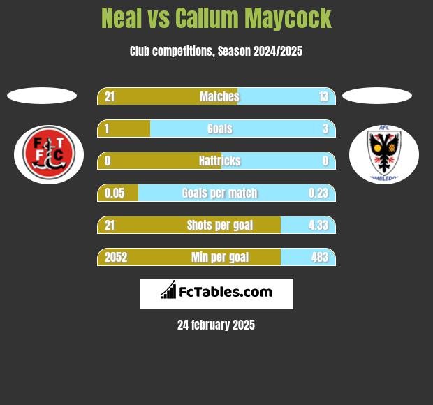 Neal vs Callum Maycock h2h player stats