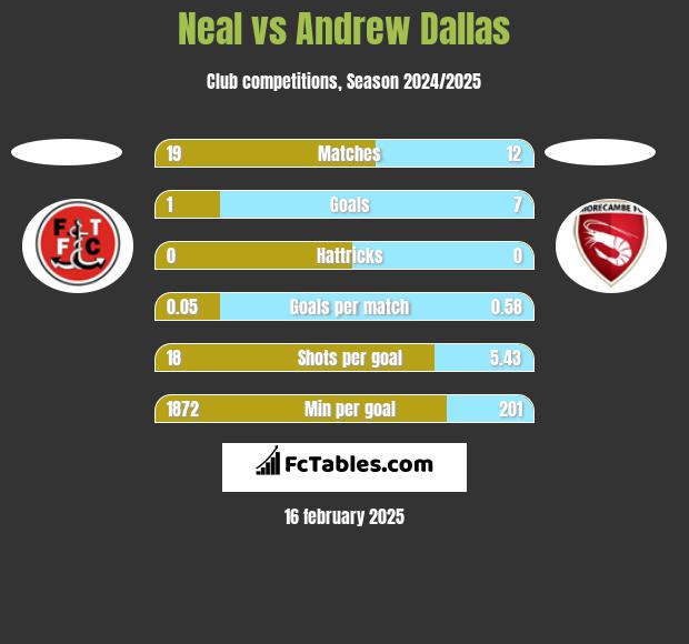 Neal vs Andrew Dallas h2h player stats