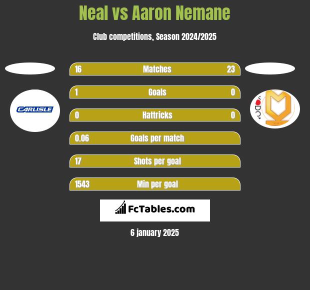 Neal vs Aaron Nemane h2h player stats