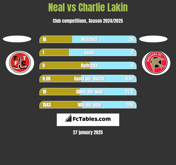 Neal vs Charlie Lakin h2h player stats