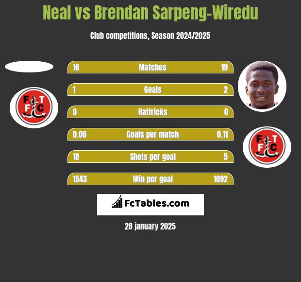 Neal vs Brendan Sarpeng-Wiredu h2h player stats