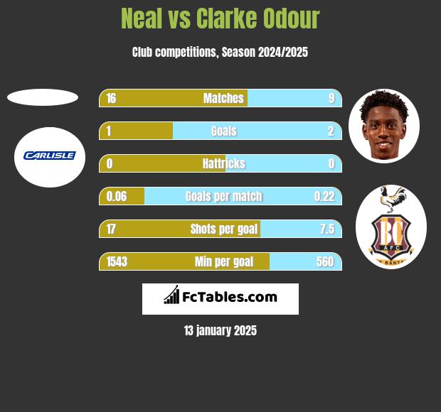 Neal vs Clarke Odour h2h player stats