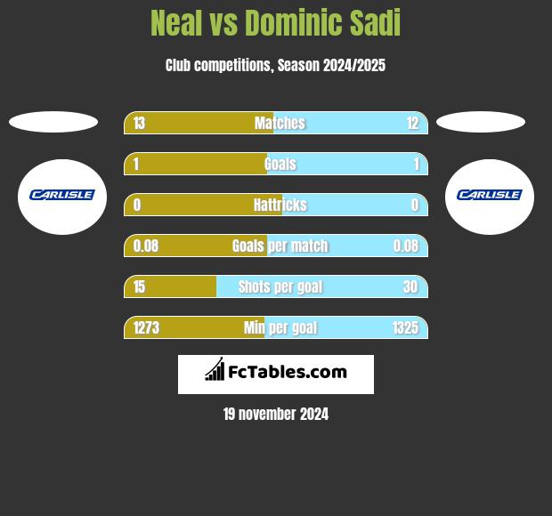 Neal vs Dominic Sadi h2h player stats