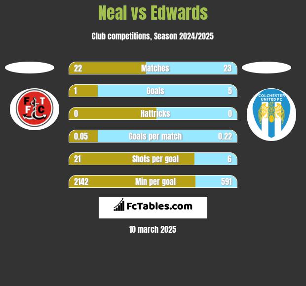 Neal vs Edwards h2h player stats