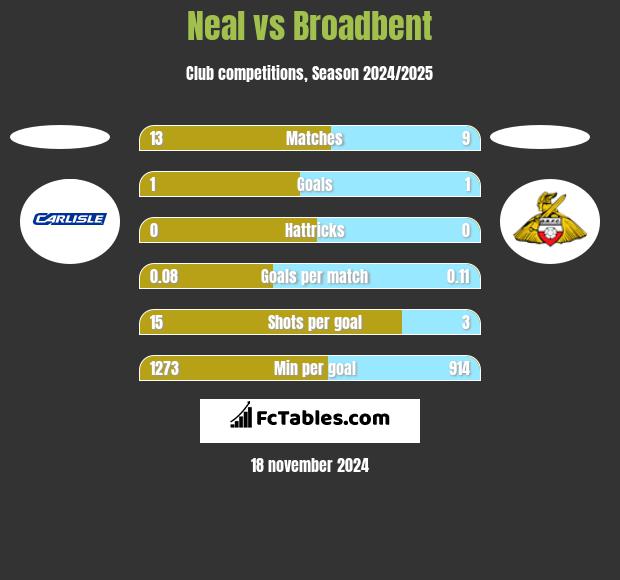 Neal vs Broadbent h2h player stats