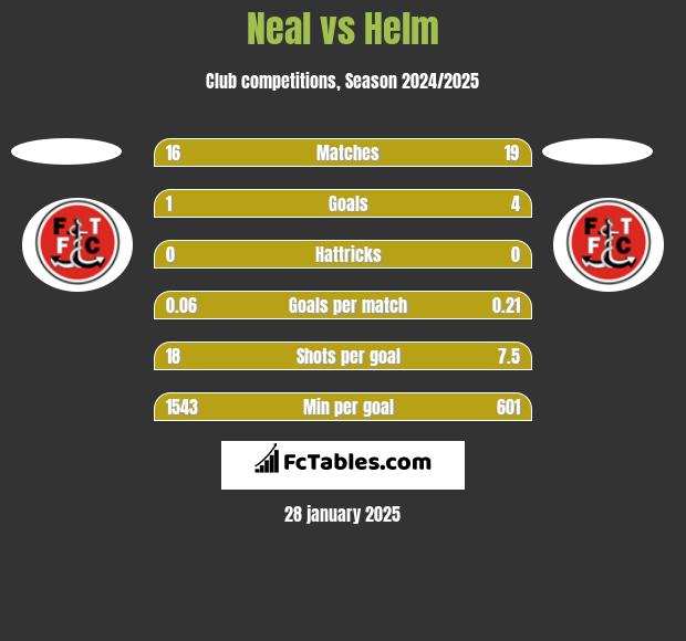 Neal vs Helm h2h player stats