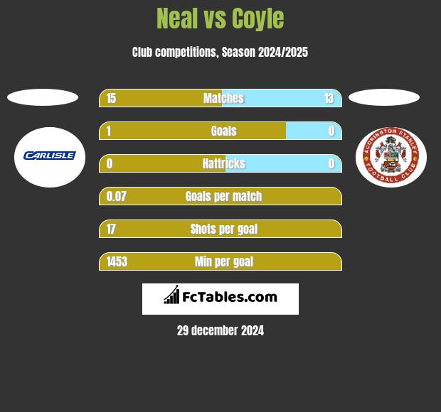 Neal vs Coyle h2h player stats