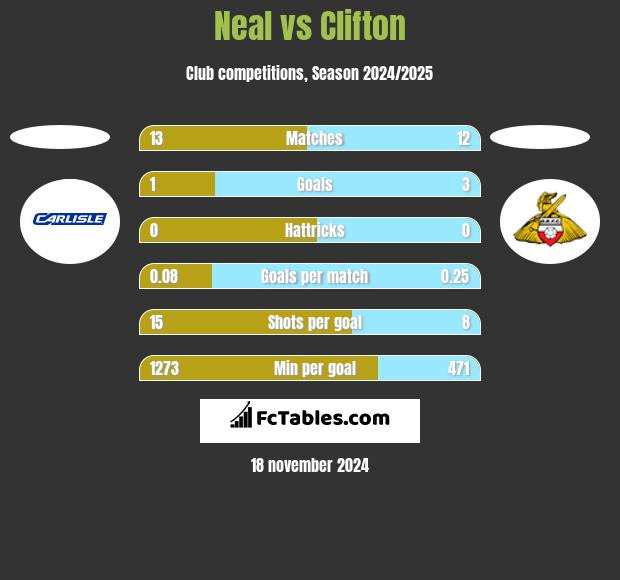 Neal vs Clifton h2h player stats