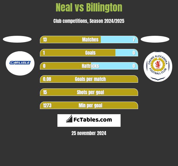 Neal vs Billington h2h player stats