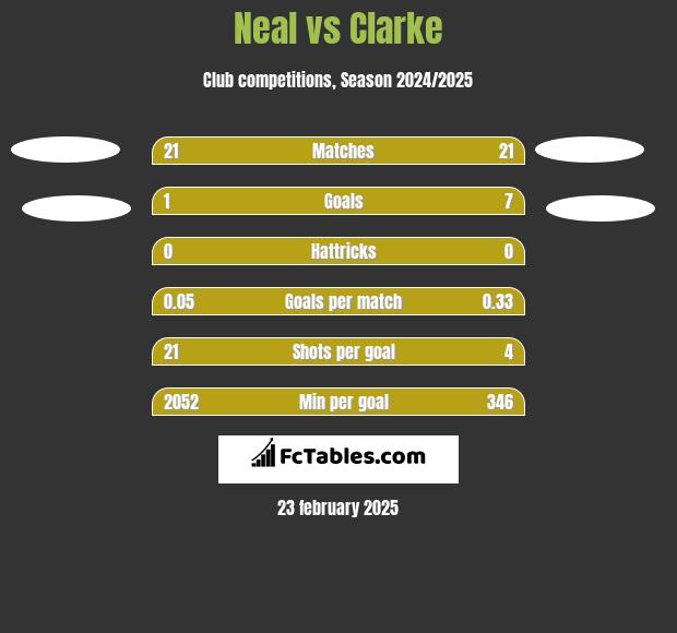 Neal vs Clarke h2h player stats