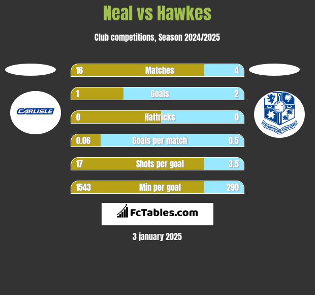 Neal vs Hawkes h2h player stats