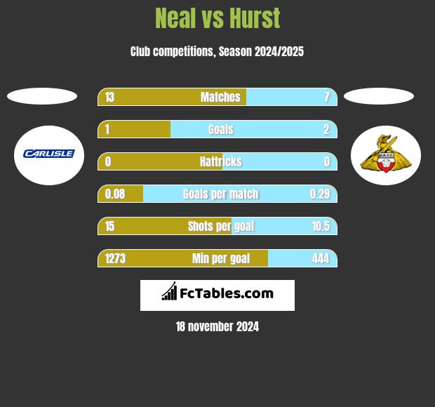 Neal vs Hurst h2h player stats