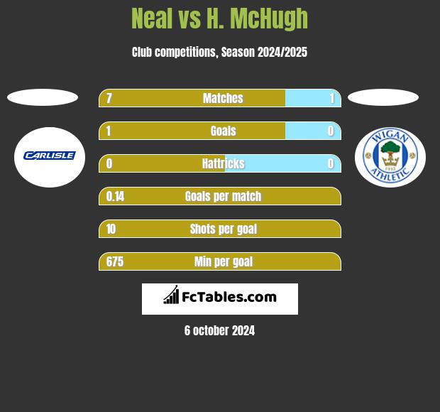 Neal vs H. McHugh h2h player stats