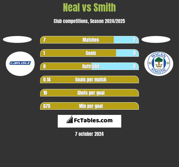 Neal vs Smith h2h player stats