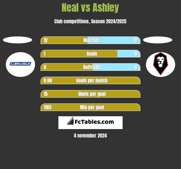 Neal vs Ashley h2h player stats