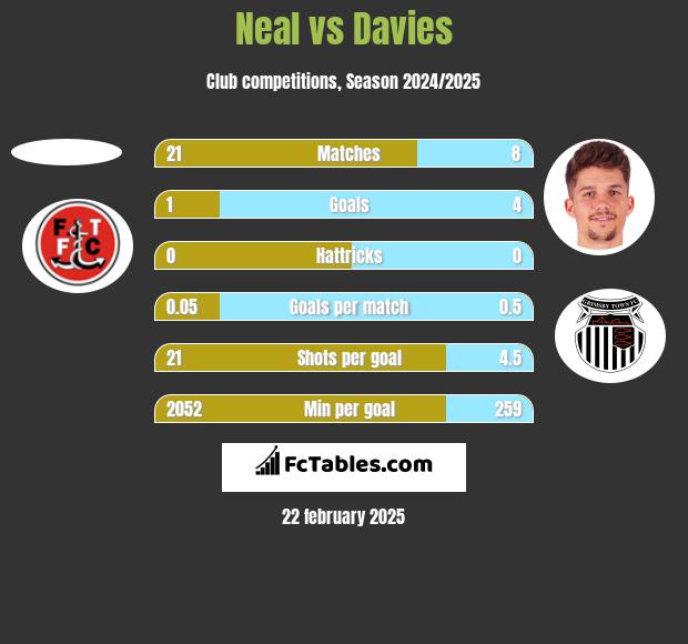 Neal vs Davies h2h player stats