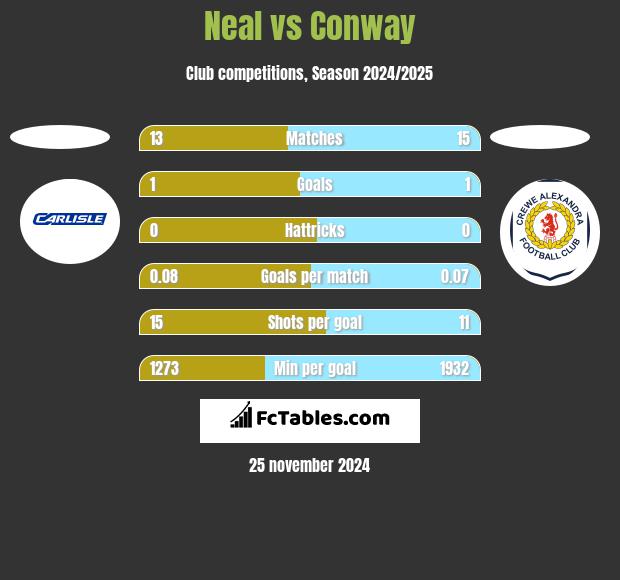 Neal vs Conway h2h player stats