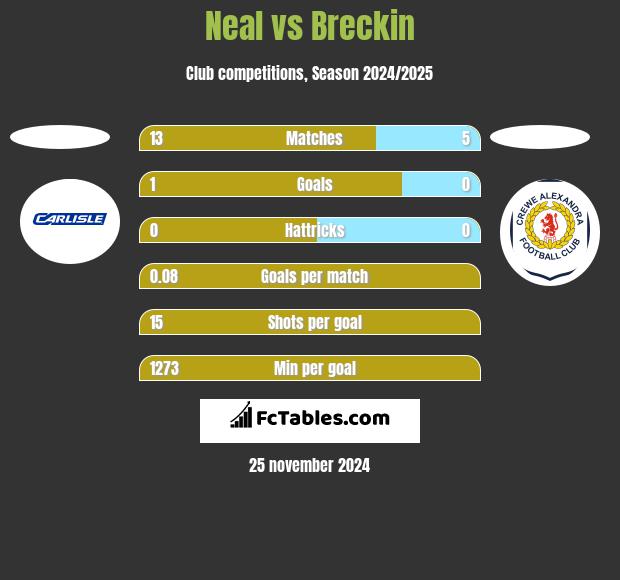 Neal vs Breckin h2h player stats