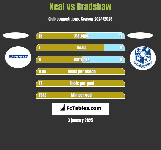 Neal vs Bradshaw h2h player stats