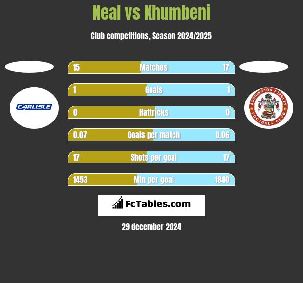 Neal vs Khumbeni h2h player stats