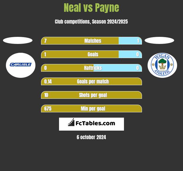 Neal vs Payne h2h player stats