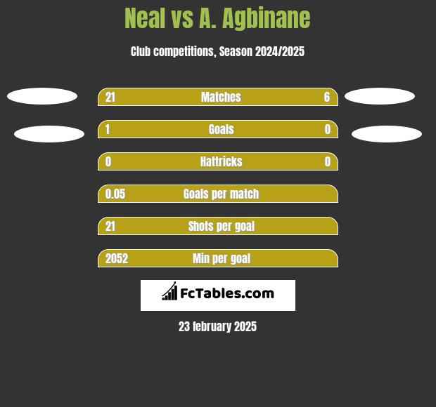 Neal vs A. Agbinane h2h player stats