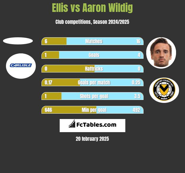 Ellis vs Aaron Wildig h2h player stats