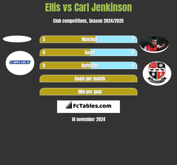 Ellis vs Carl Jenkinson h2h player stats