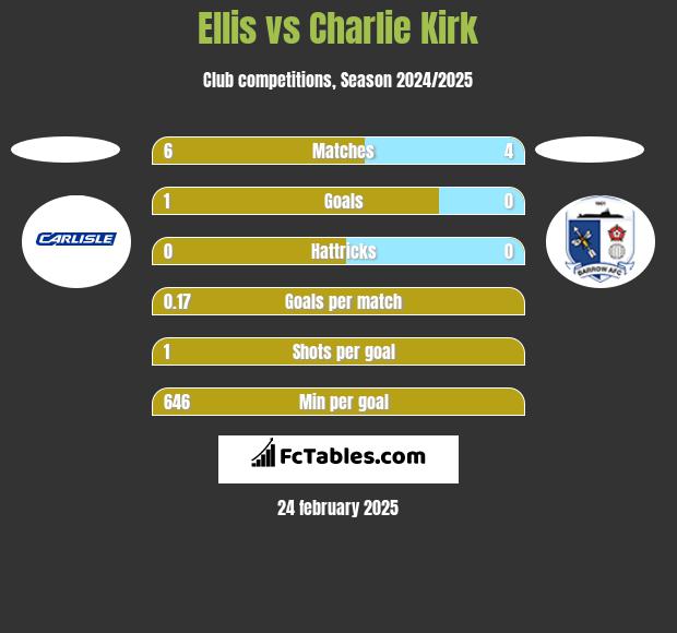 Ellis vs Charlie Kirk h2h player stats