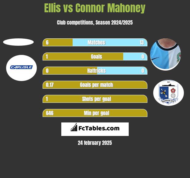 Ellis vs Connor Mahoney h2h player stats