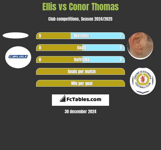 Ellis vs Conor Thomas h2h player stats