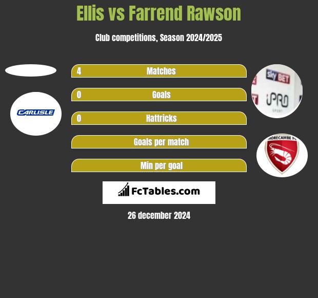 Ellis vs Farrend Rawson h2h player stats