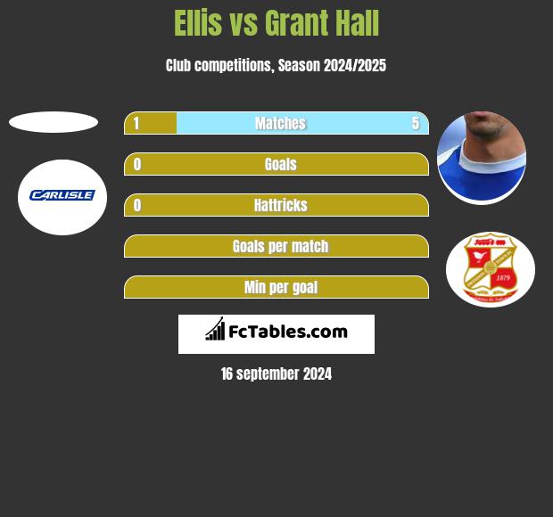 Ellis vs Grant Hall h2h player stats