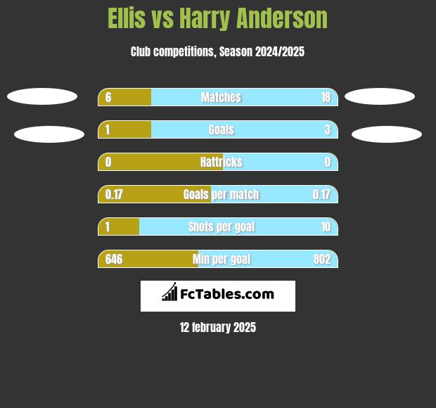 Ellis vs Harry Anderson h2h player stats