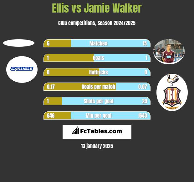 Ellis vs Jamie Walker h2h player stats